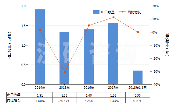 2014-2018年3月中國(guó)僅含磺基的衍生物及其鹽和乙酯(HS29041000)出口量及增速統(tǒng)計(jì)